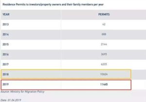 希腊移民排期取消，签证申请猛增，移民购房成交量一年暴涨42%！